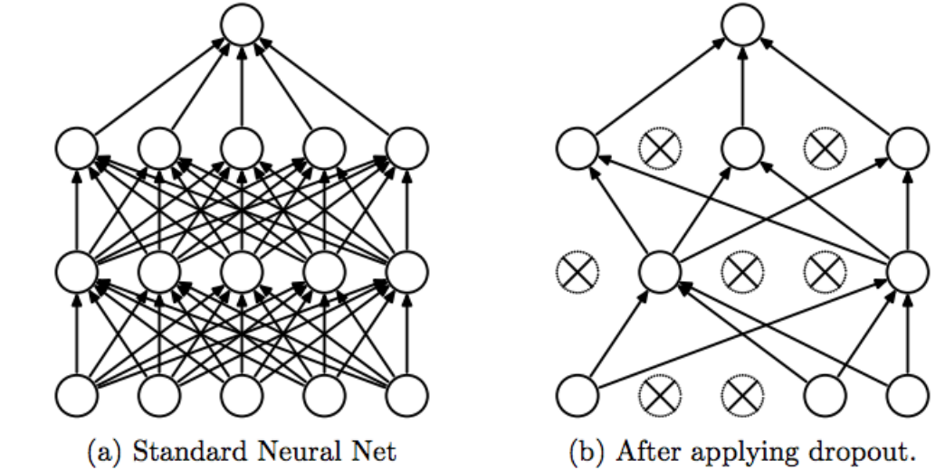 Summary of the Seminal paper on Dropouts