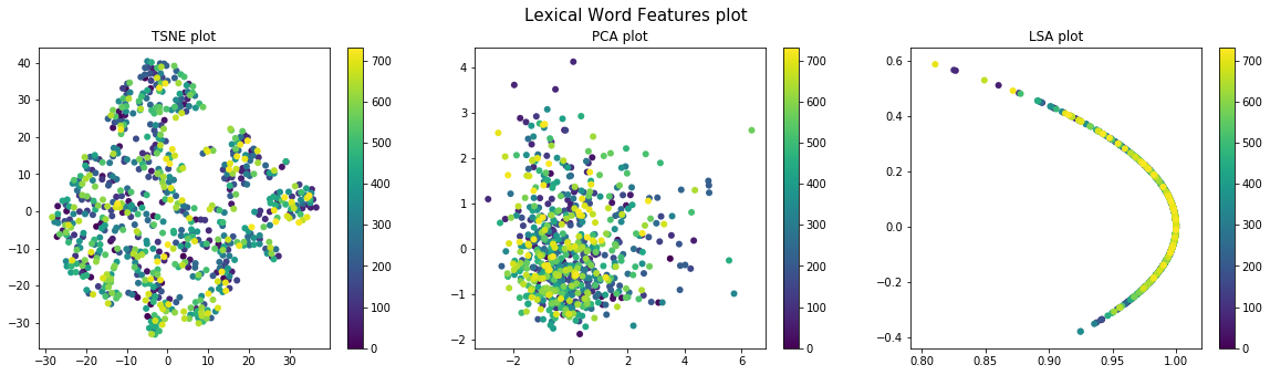 Lexical Word Features plot