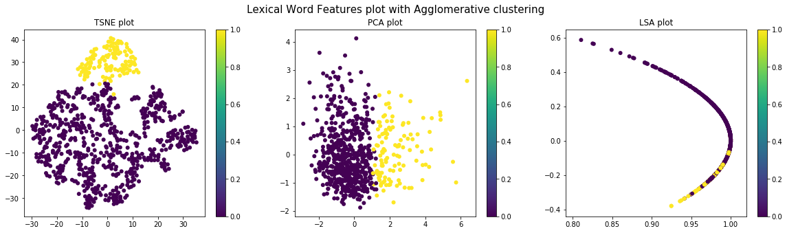 Lexical Word Features plot with Agglomerative clustering