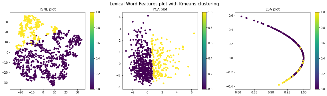 Lexical Word Features plot with Kmeans clustering