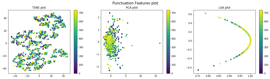 Punctual Word Features plot