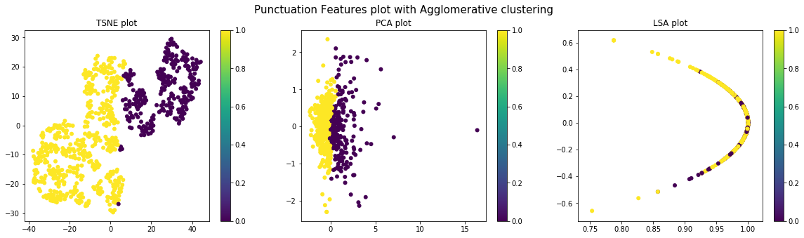 Punctual Word Features plot with Agglomerative clustering