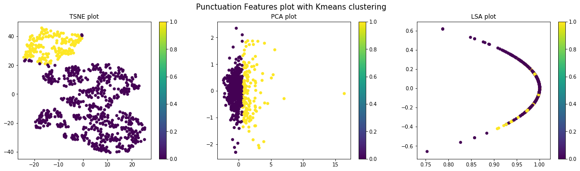 Punctual Word Features plot with Kmeans clustering