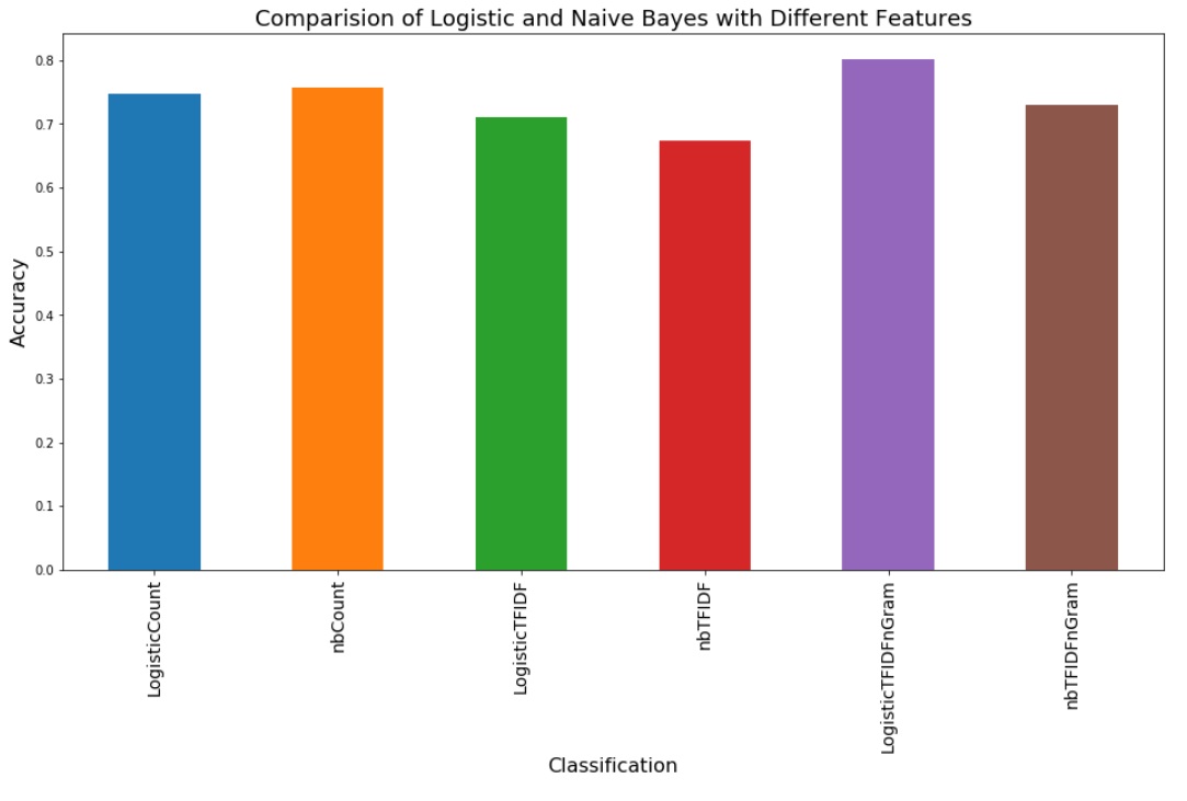 Summary for all models