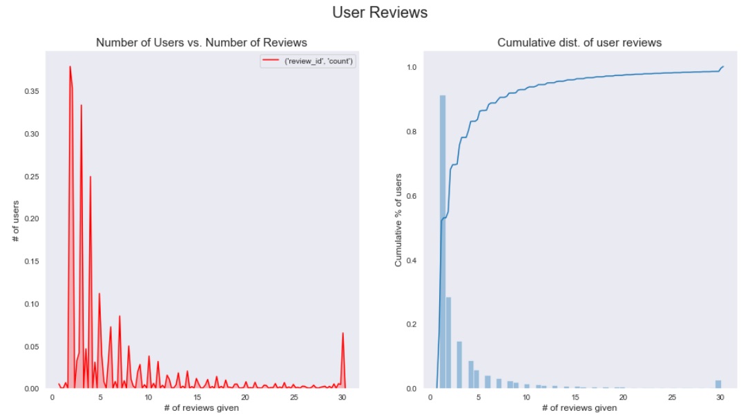 User Review Counts